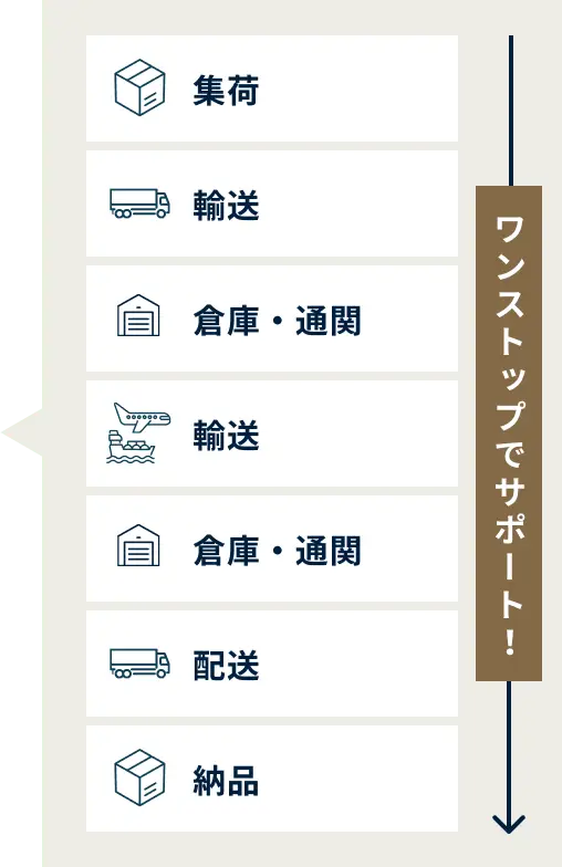 航空輸送