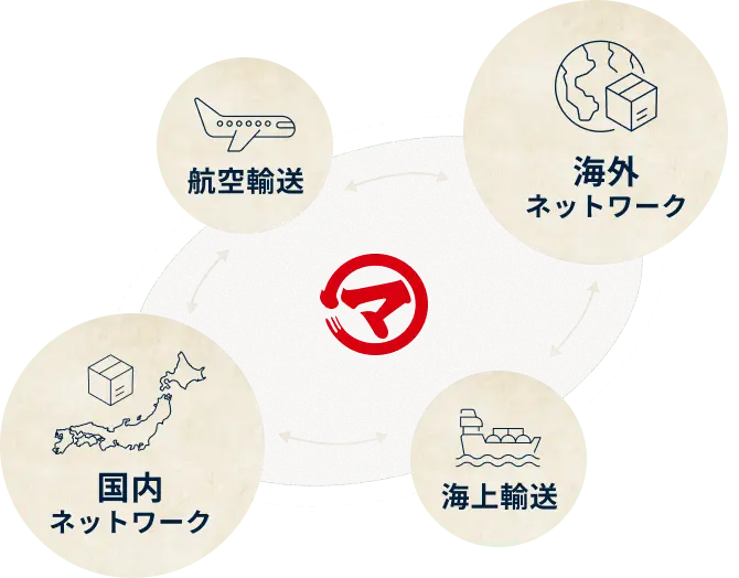 後藤回漕店のワンストップ店の物流サービス